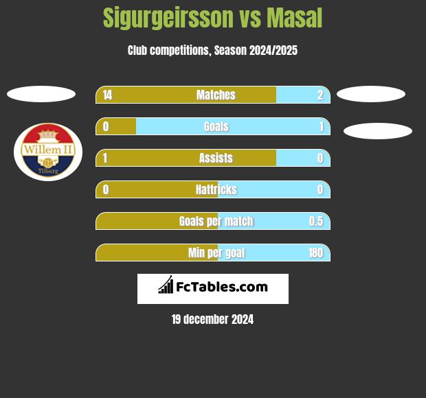 Sigurgeirsson vs Masal h2h player stats