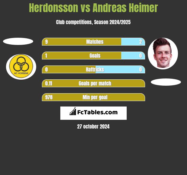 Herdonsson vs Andreas Heimer h2h player stats