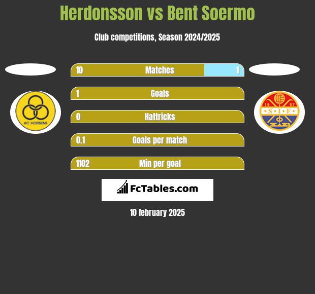 Herdonsson vs Bent Soermo h2h player stats