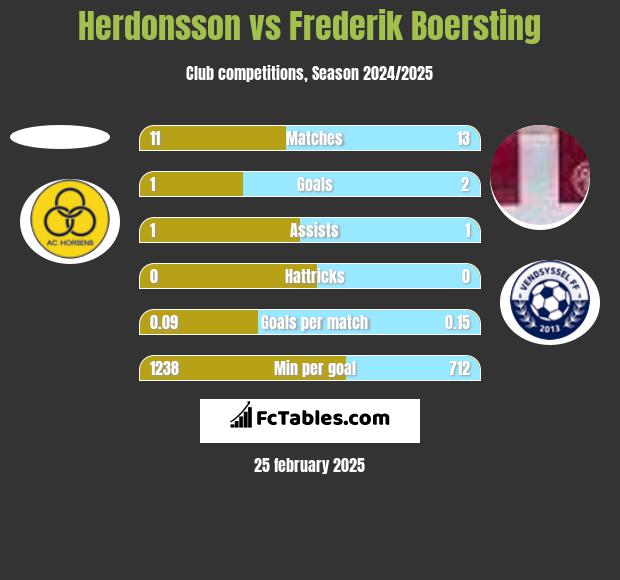 Herdonsson vs Frederik Boersting h2h player stats