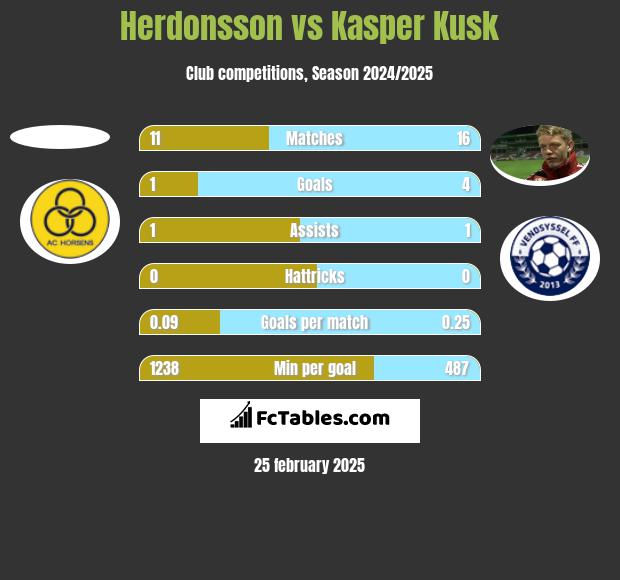 Herdonsson vs Kasper Kusk h2h player stats