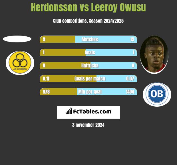 Herdonsson vs Leeroy Owusu h2h player stats