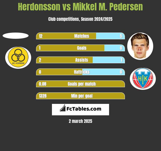 Herdonsson vs Mikkel M. Pedersen h2h player stats