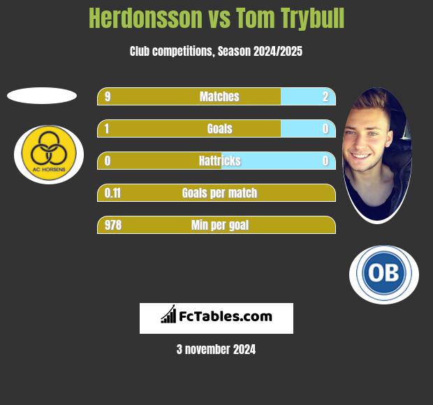 Herdonsson vs Tom Trybull h2h player stats