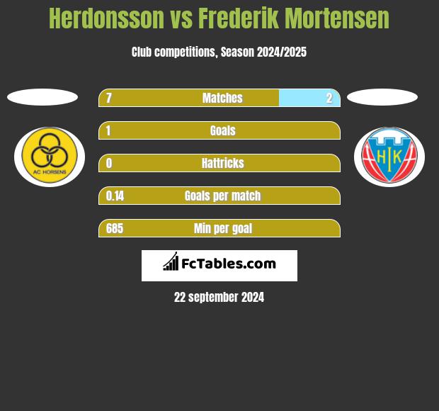 Herdonsson vs Frederik Mortensen h2h player stats