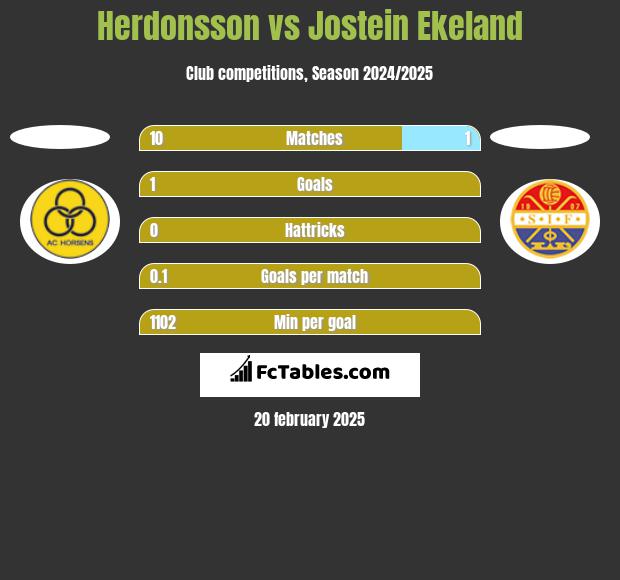 Herdonsson vs Jostein Ekeland h2h player stats