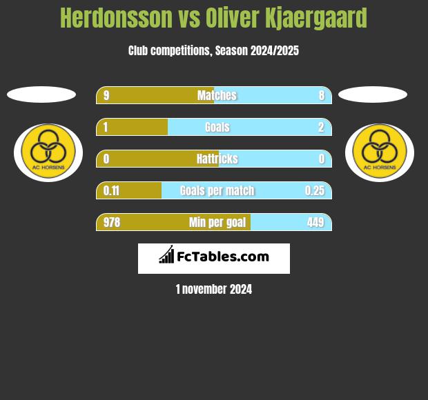 Herdonsson vs Oliver Kjaergaard h2h player stats