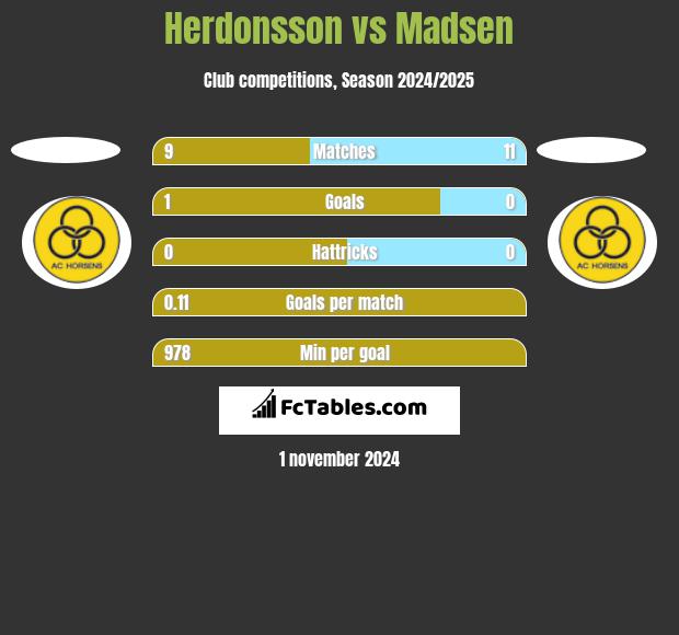 Herdonsson vs Madsen h2h player stats