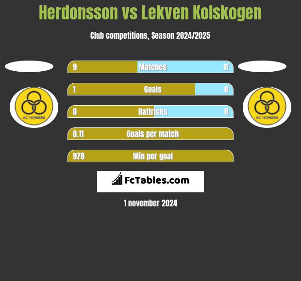 Herdonsson vs Lekven Kolskogen h2h player stats