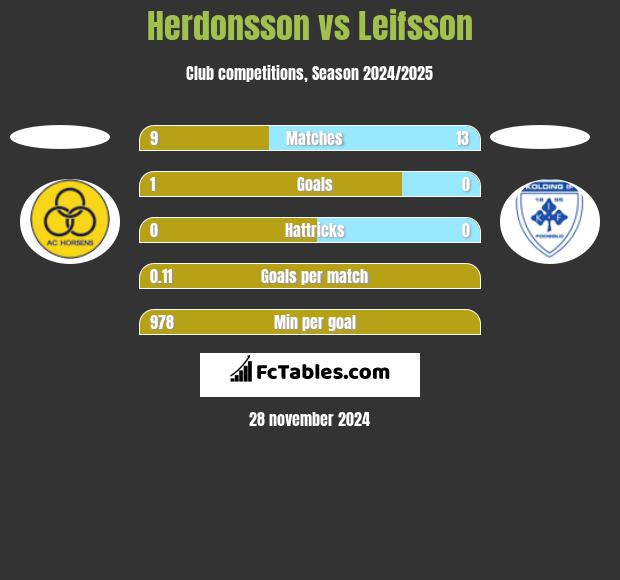 Herdonsson vs Leifsson h2h player stats