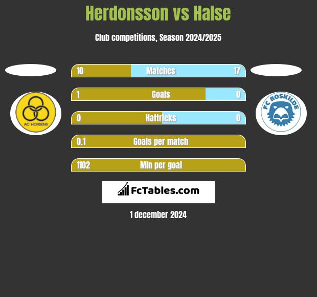 Herdonsson vs Halse h2h player stats