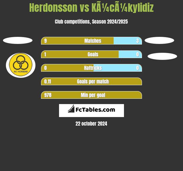 Herdonsson vs KÃ¼cÃ¼kylidiz h2h player stats