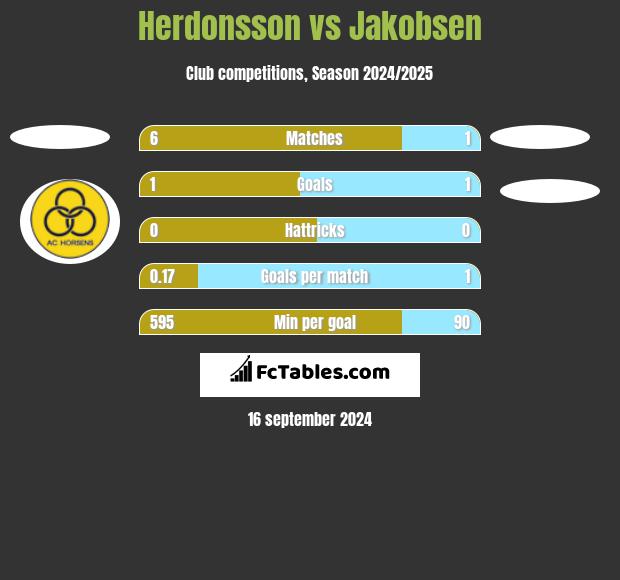 Herdonsson vs Jakobsen h2h player stats