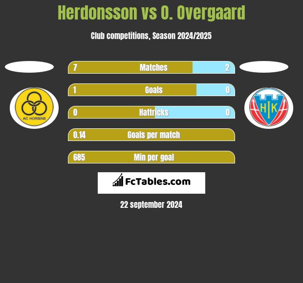 Herdonsson vs O. Overgaard h2h player stats