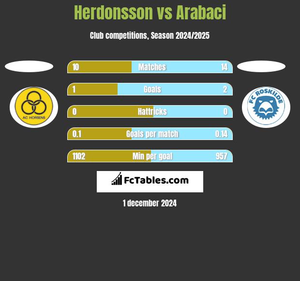 Herdonsson vs Arabaci h2h player stats