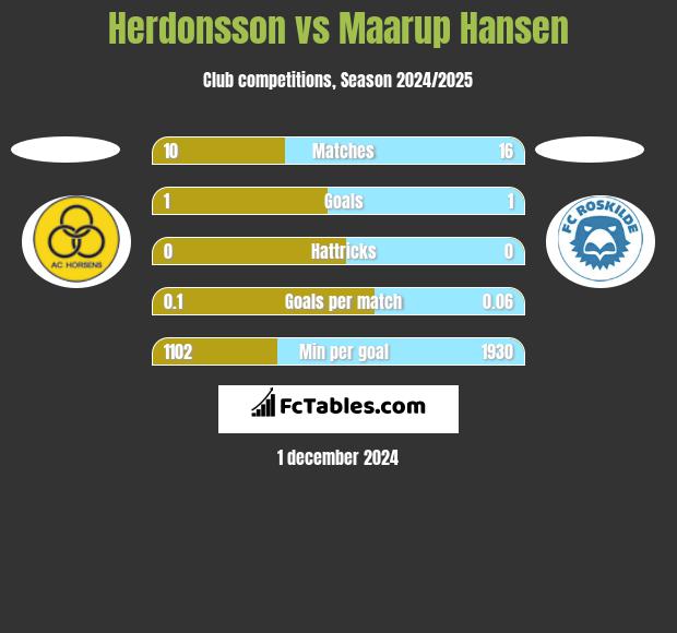 Herdonsson vs Maarup Hansen h2h player stats