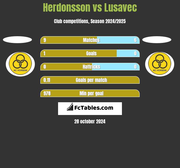 Herdonsson vs Lusavec h2h player stats