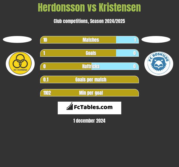 Herdonsson vs Kristensen h2h player stats