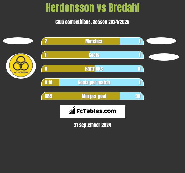 Herdonsson vs Bredahl h2h player stats