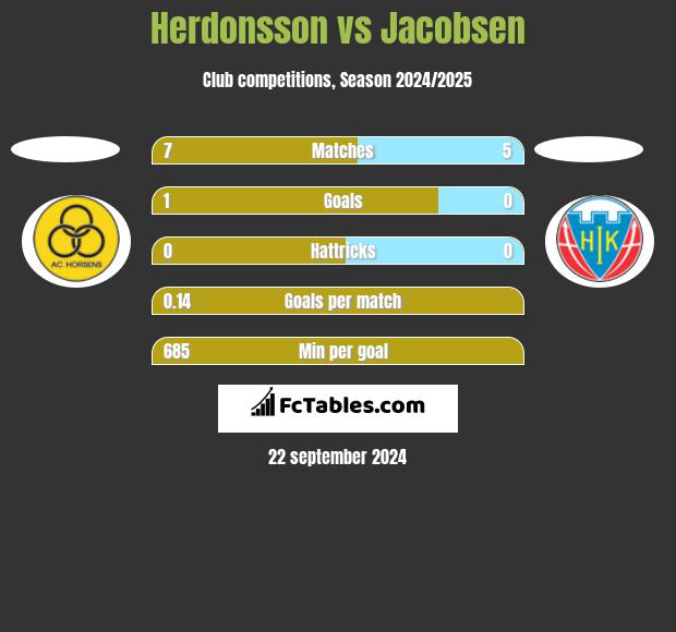 Herdonsson vs Jacobsen h2h player stats