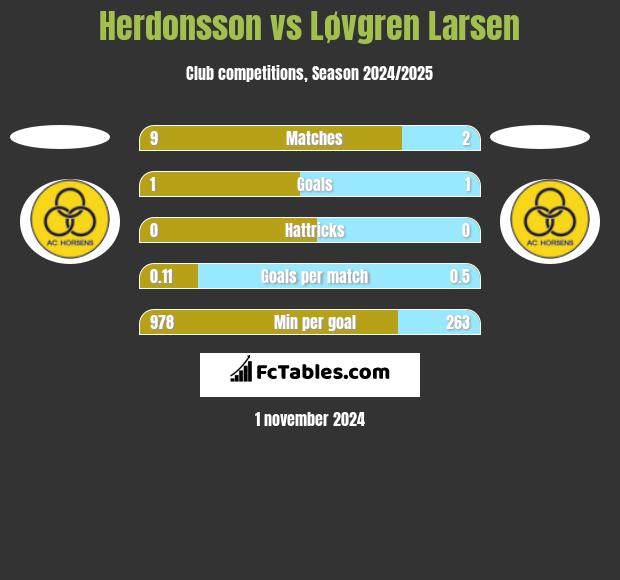 Herdonsson vs Løvgren Larsen h2h player stats