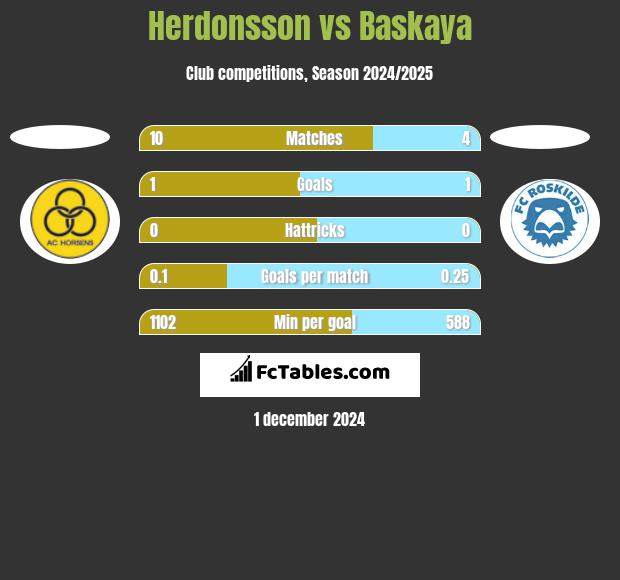 Herdonsson vs Baskaya h2h player stats