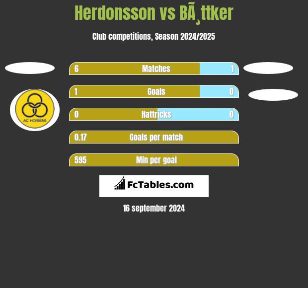 Herdonsson vs BÃ¸ttker h2h player stats