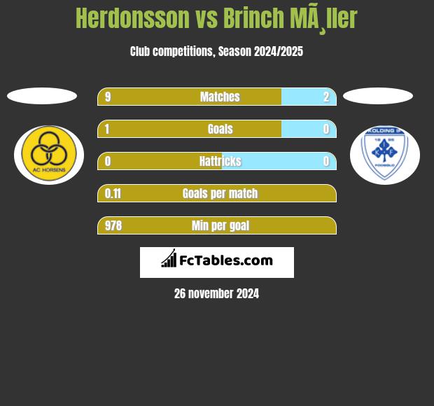 Herdonsson vs Brinch MÃ¸ller h2h player stats