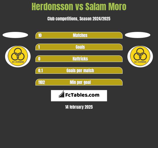 Herdonsson vs Salam Moro h2h player stats