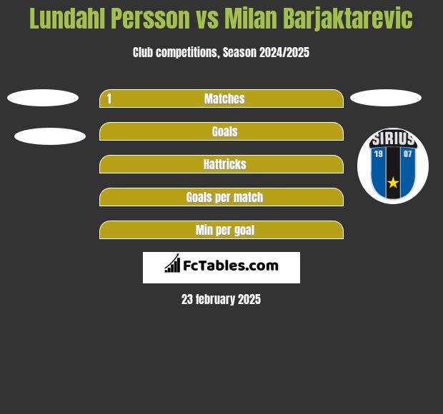 Lundahl Persson vs Milan Barjaktarevic h2h player stats