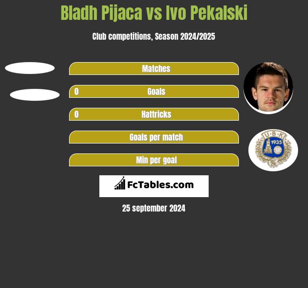 Bladh Pijaca vs Ivo Pekalski h2h player stats