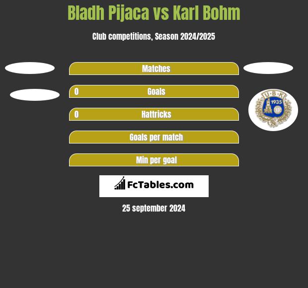 Bladh Pijaca vs Karl Bohm h2h player stats