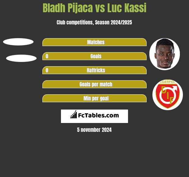 Bladh Pijaca vs Luc Kassi h2h player stats