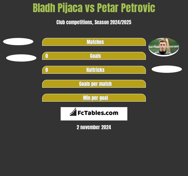 Bladh Pijaca vs Petar Petrovic h2h player stats