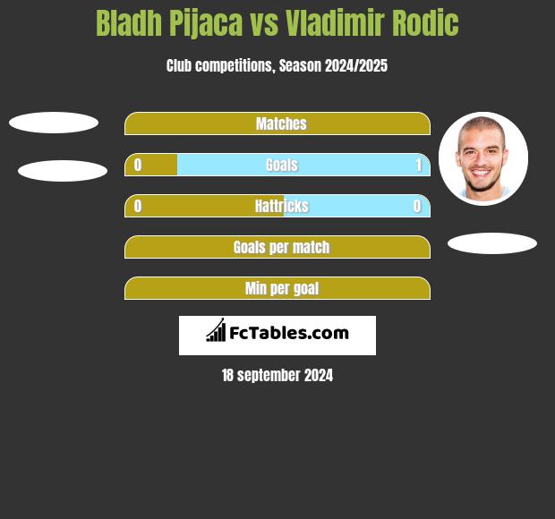 Bladh Pijaca vs Vladimir Rodic h2h player stats