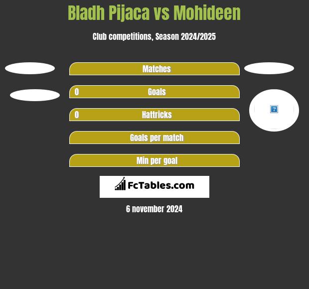 Bladh Pijaca vs Mohideen h2h player stats