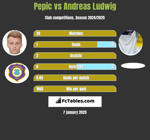 Pepic vs Andreas Ludwig h2h player stats