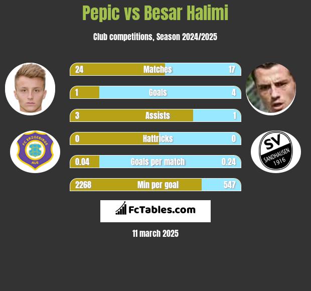 Pepic vs Besar Halimi h2h player stats