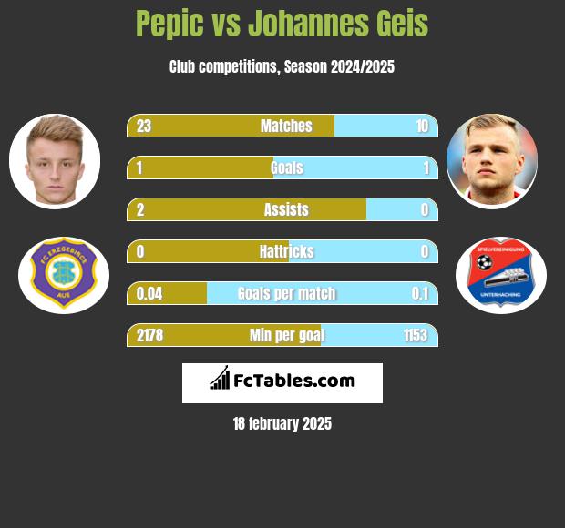 Pepic vs Johannes Geis h2h player stats