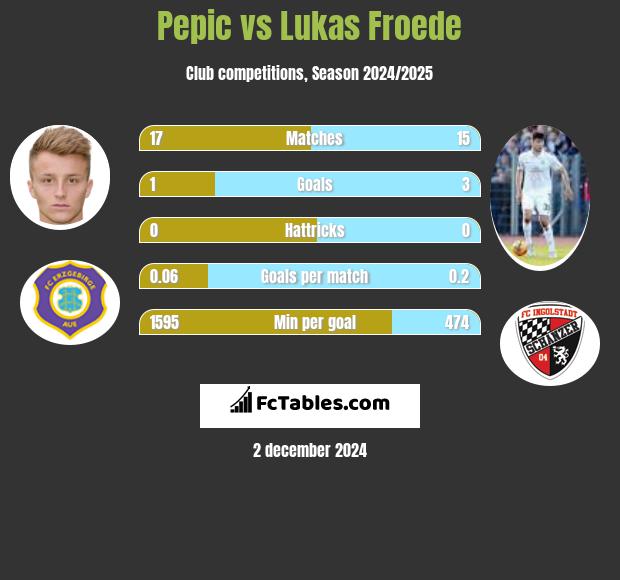 Pepic vs Lukas Froede h2h player stats