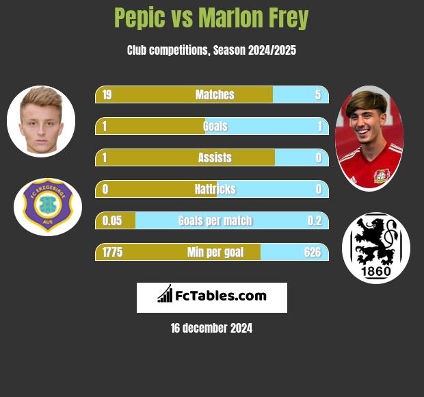 Pepic vs Marlon Frey h2h player stats