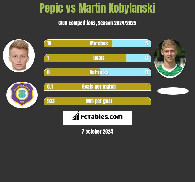 Pepic vs Martin Kobylański h2h player stats