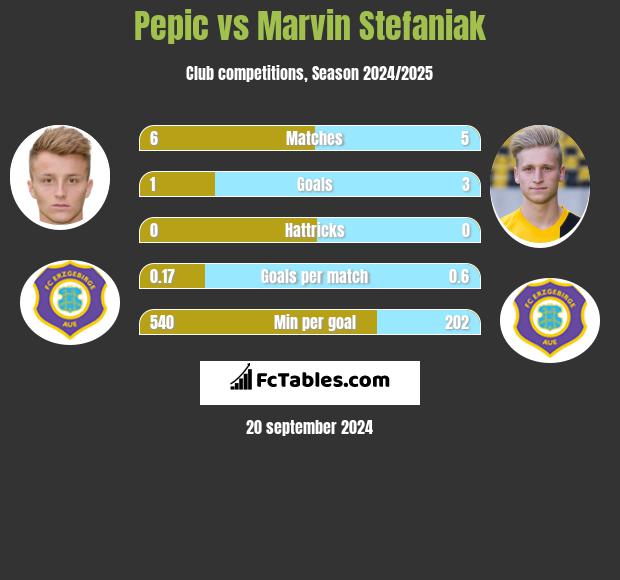 Pepic vs Marvin Stefaniak h2h player stats