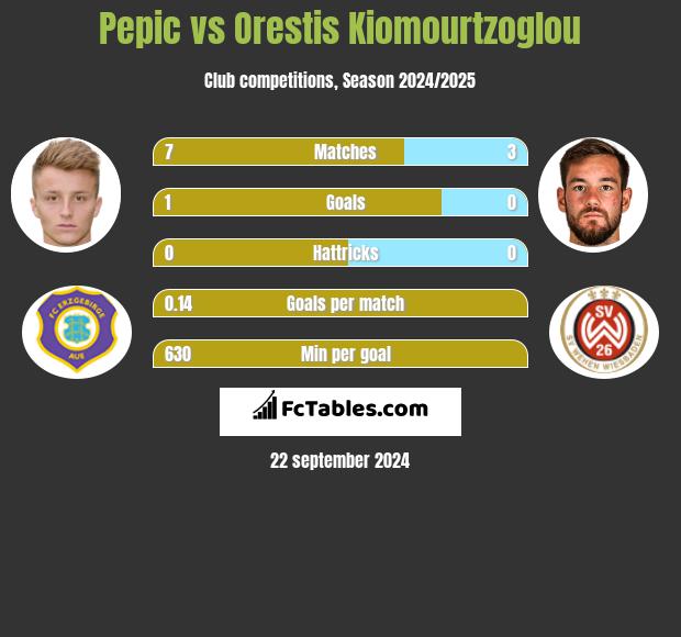 Pepic vs Orestis Kiomourtzoglou h2h player stats