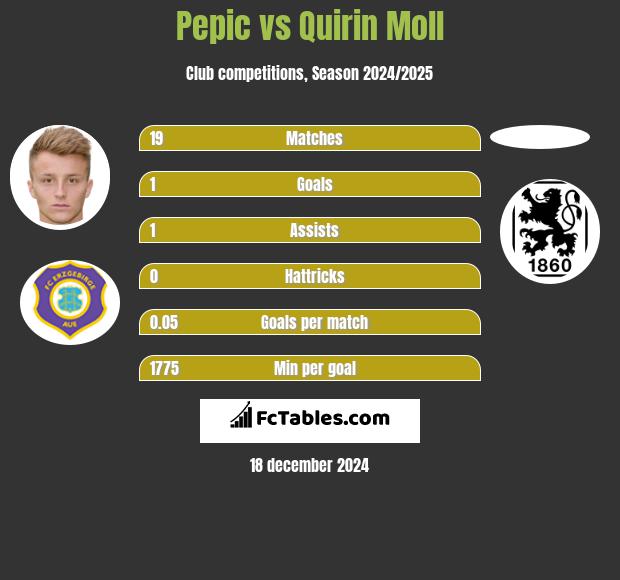 Pepic vs Quirin Moll h2h player stats