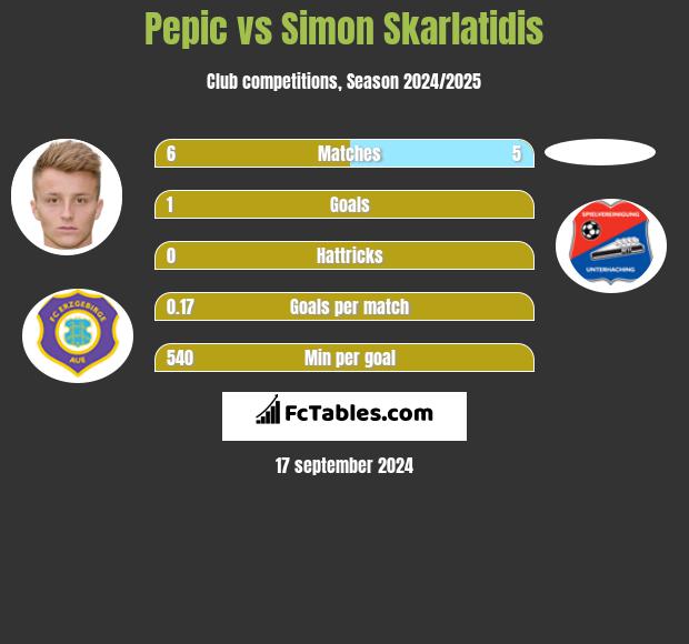 Pepic vs Simon Skarlatidis h2h player stats