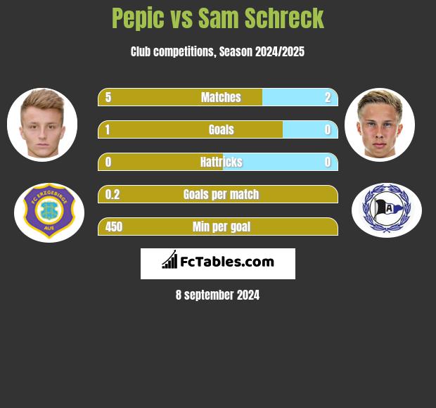 Pepic vs Sam Schreck h2h player stats