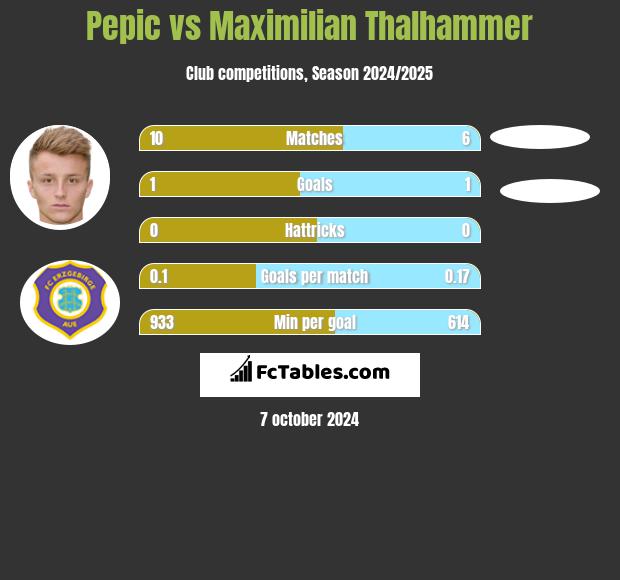 Pepic vs Maximilian Thalhammer h2h player stats