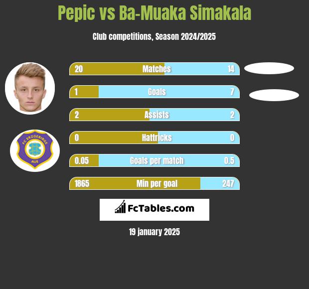 Pepic vs Ba-Muaka Simakala h2h player stats