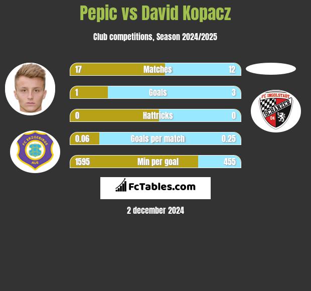 Pepic vs David Kopacz h2h player stats